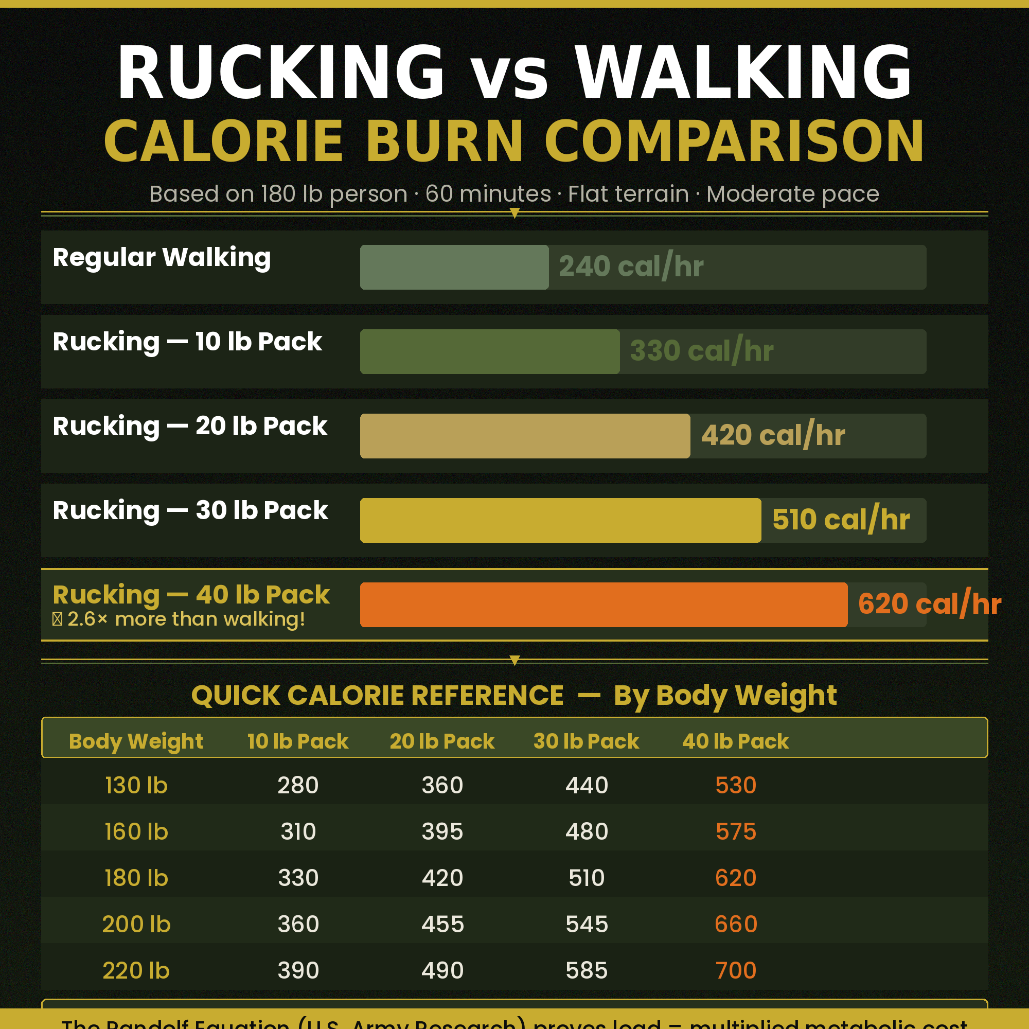 Rucking for Beginners: Complete Workout Plan PDF — Burn 2-3x More Calories Than Walking | 8-Week Weighted Backpack Fat Loss & Muscle-Preserving Cardio Guide