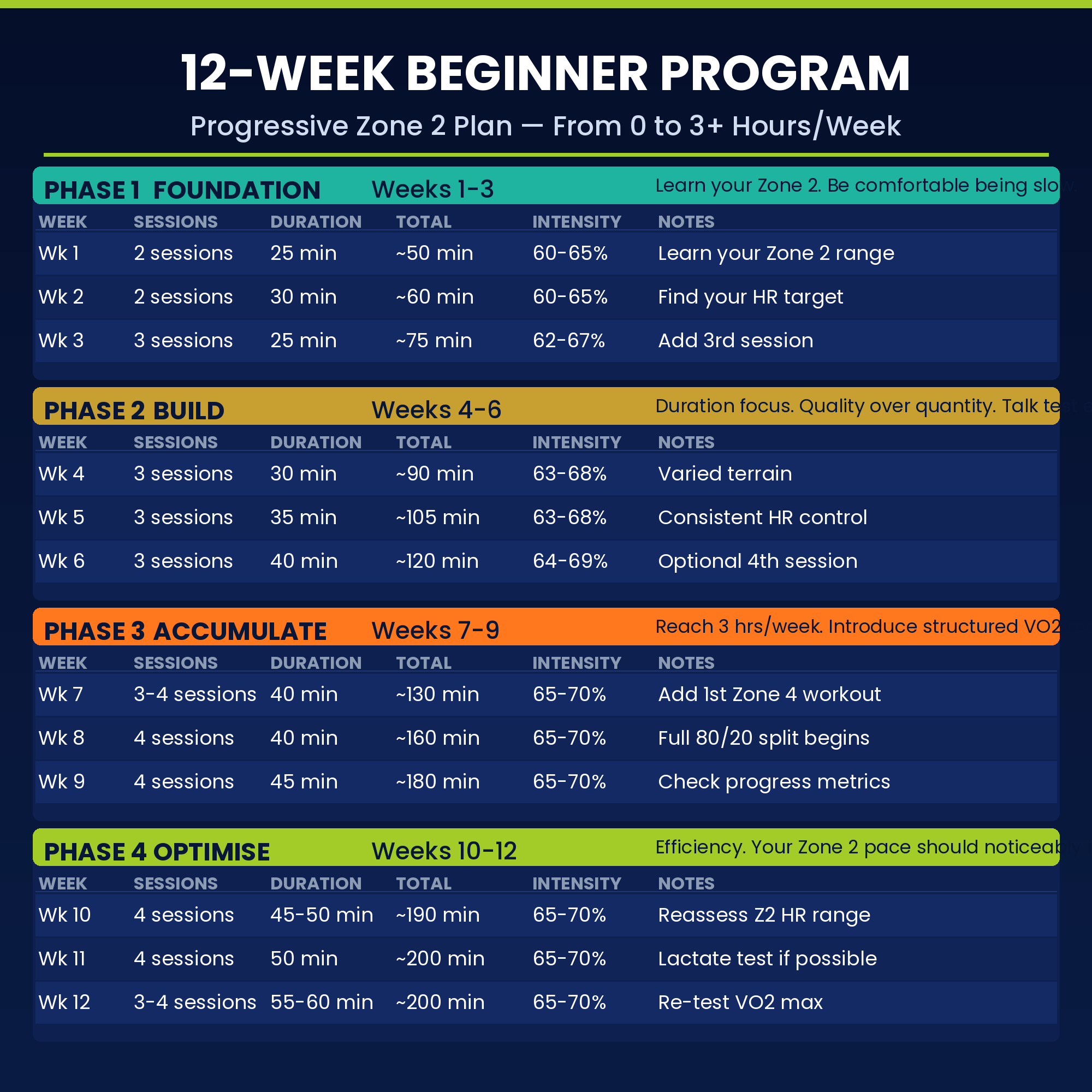 Zone 2 Cardio Guide PDF — Peter Attia Protocol for Longevity, Mitochondrial Health & Fat Burning | 12-Week Low-Intensity Heart Rate Training Plan for Beginners