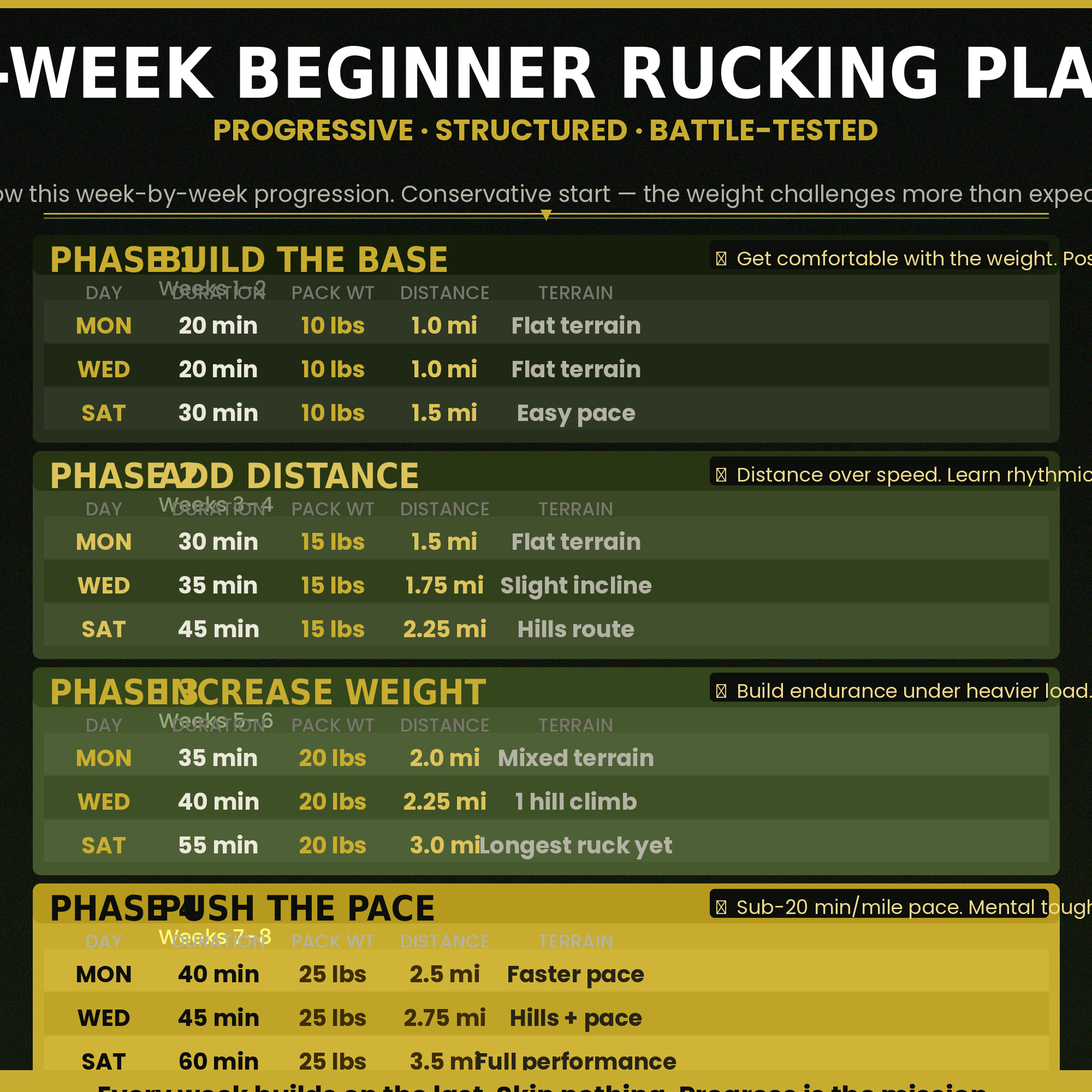Rucking for Beginners: Complete Workout Plan PDF — Burn 2-3x More Calories Than Walking | 8-Week Weighted Backpack Fat Loss & Muscle-Preserving Cardio Guide